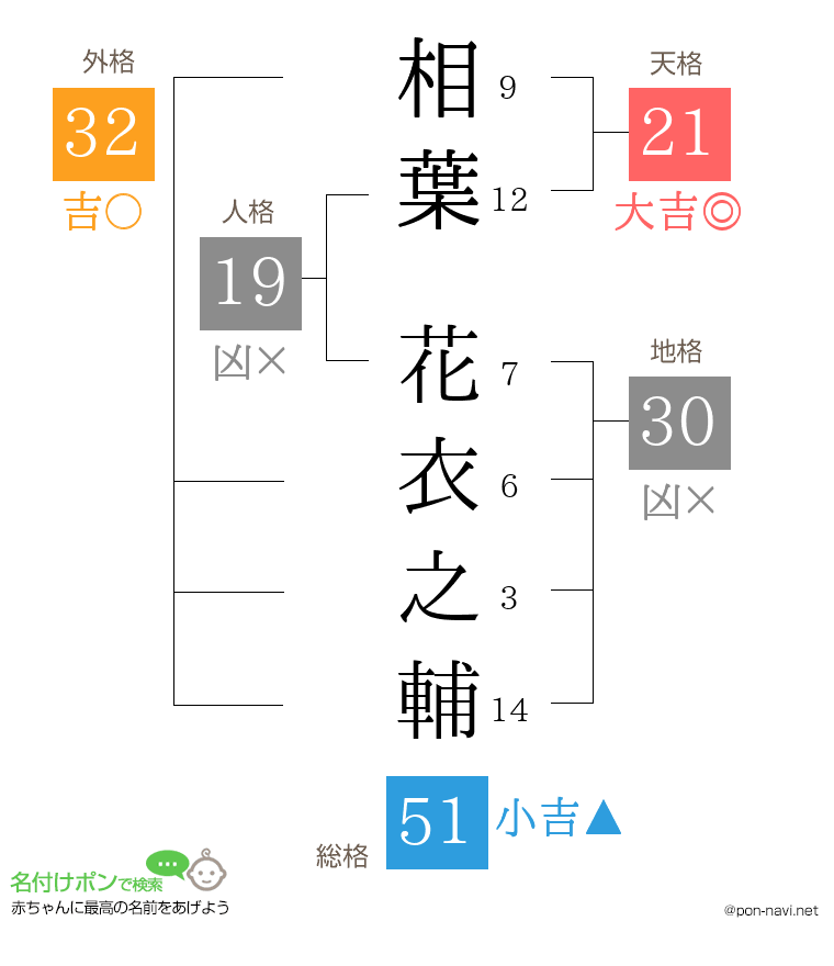 相葉 花衣之輔さんの姓名判断結果