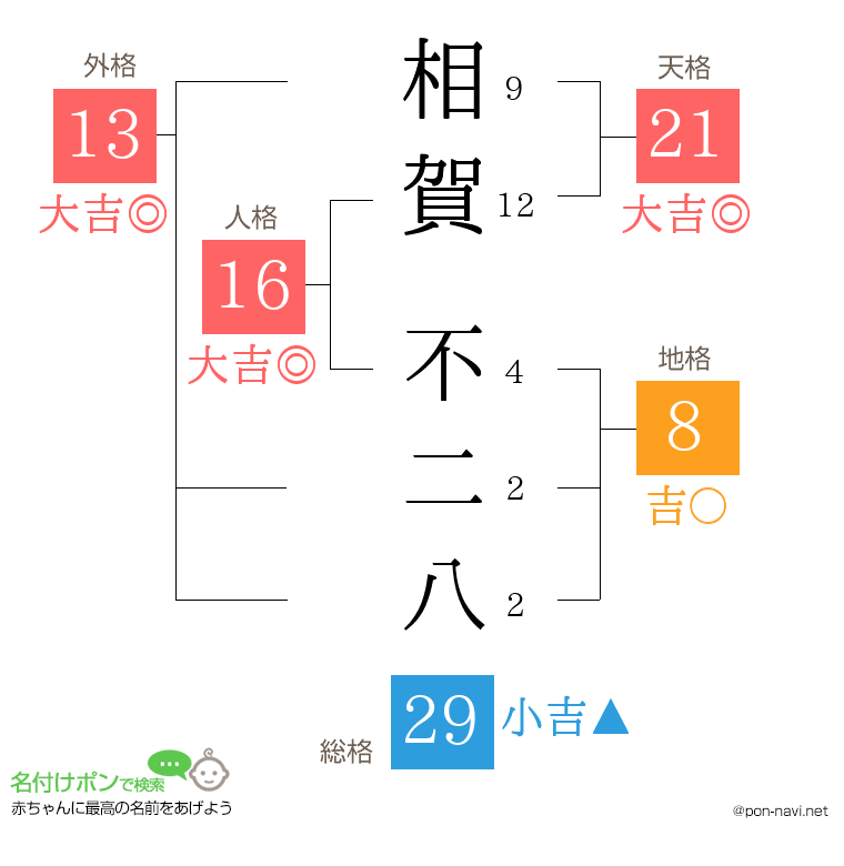 相賀 不二八さんの姓名判断結果