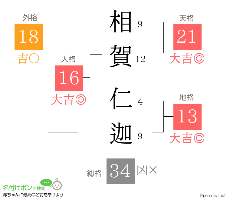 相賀 仁迦さんの姓名判断結果