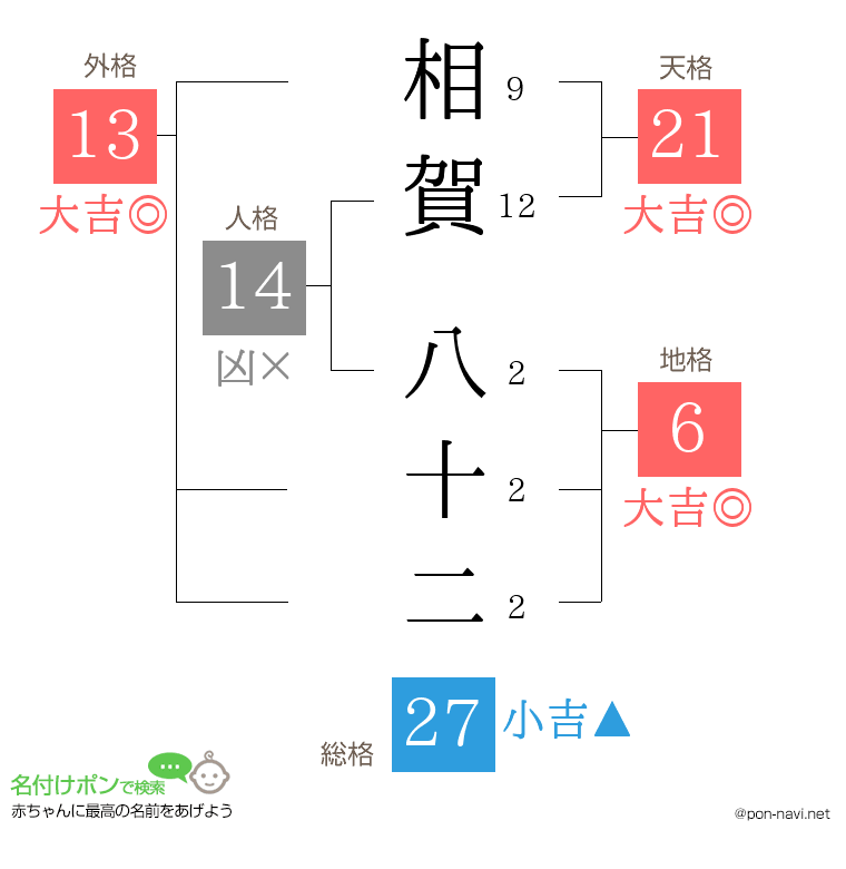 相賀 八十二さんの姓名判断結果