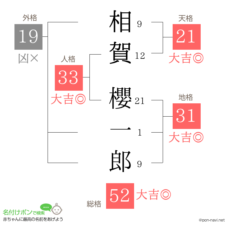 相賀 櫻一郎さんの姓名判断結果