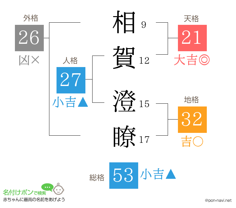 相賀 澄瞭さんの姓名判断結果