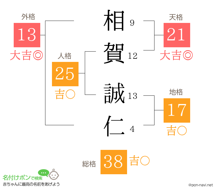 相賀 誠仁さんの姓名判断結果