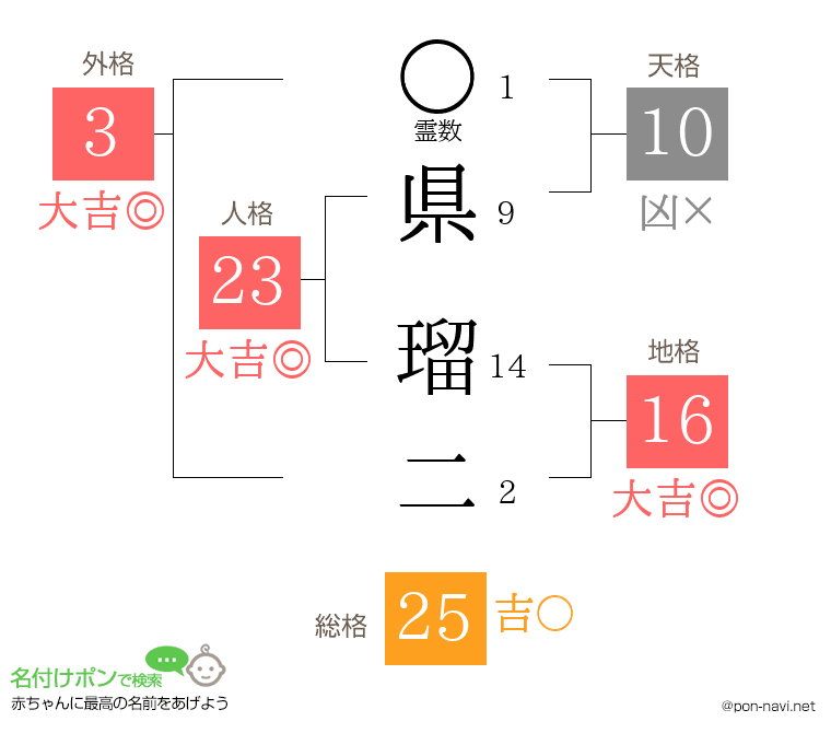 県 瑠二さんの姓名判断結果