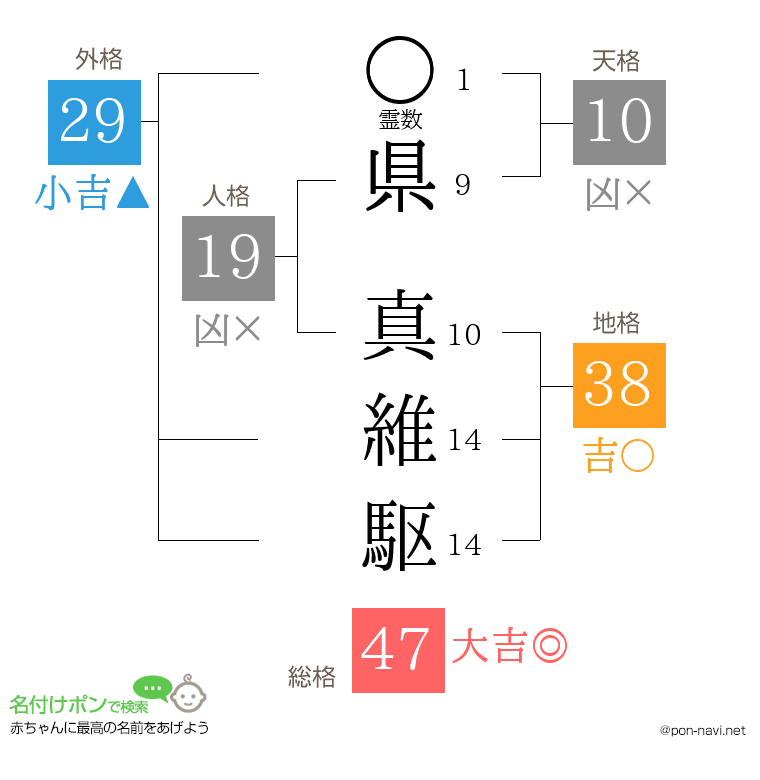 県 真維駆さんの姓名判断結果