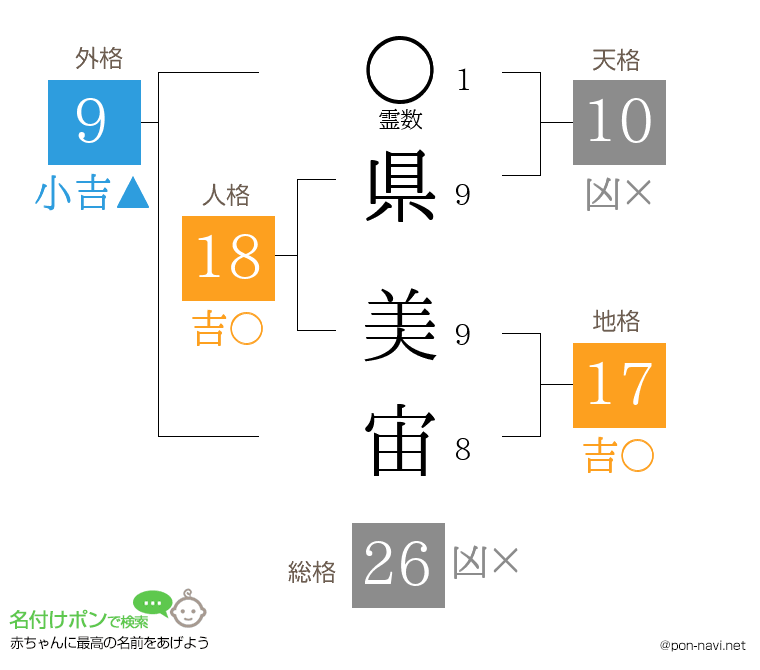 県 美宙さんの姓名判断結果
