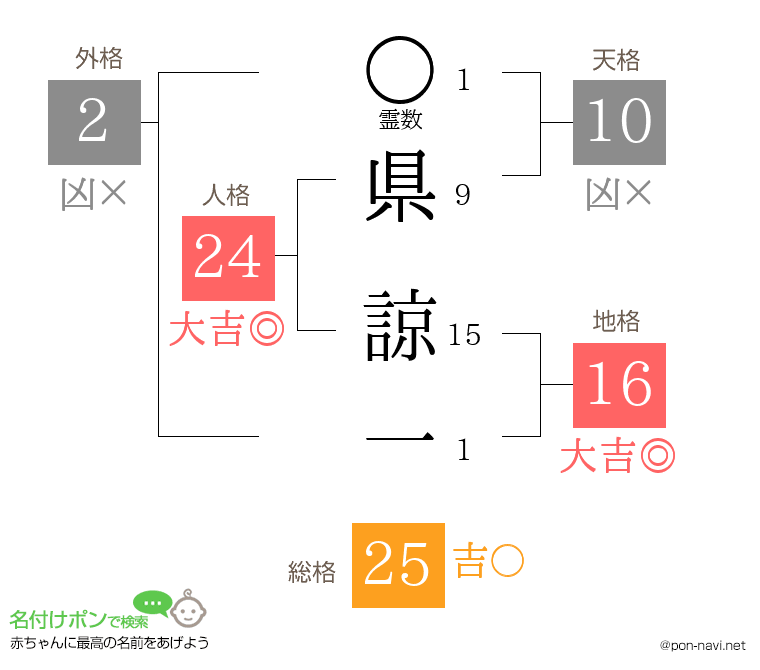 県 諒一さんの姓名判断結果