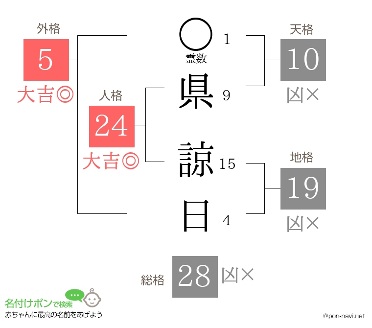 県 諒日さんの姓名判断結果
