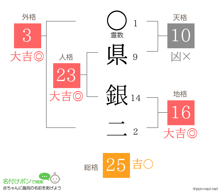 県 銀二さんの姓名判断結果