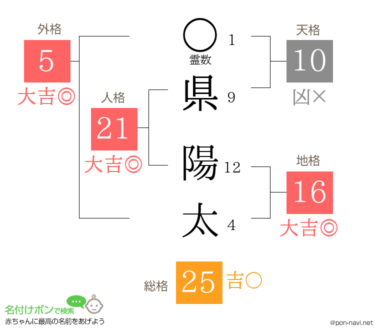 県 陽太さんの姓名判断結果