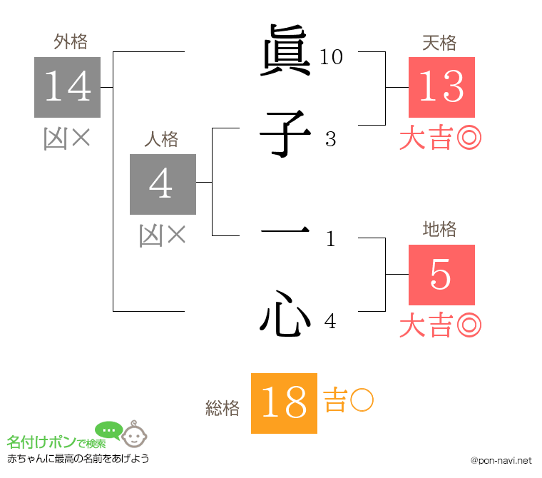 眞子 一心さんの姓名判断結果