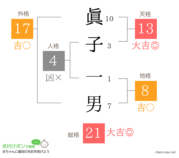 眞子 一男さんの姓名判断結果