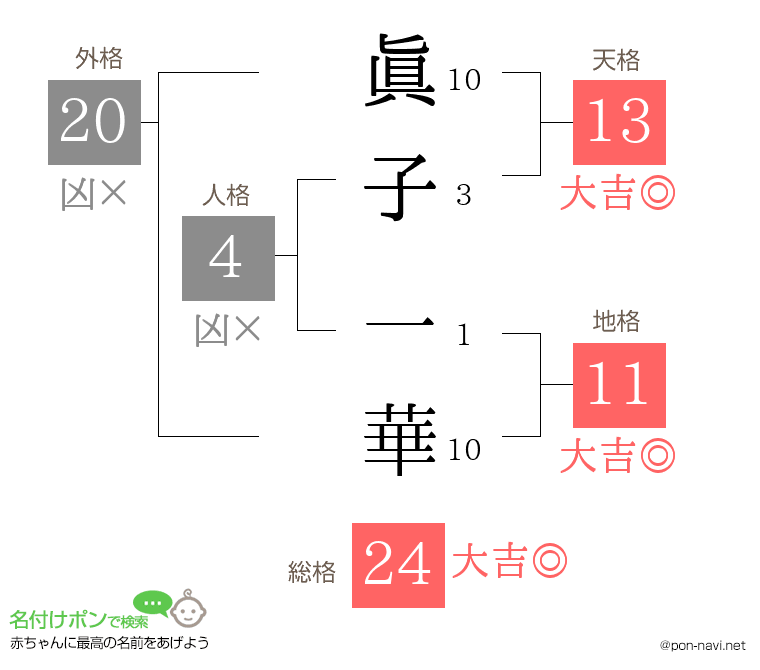 眞子 一華さんの姓名判断結果