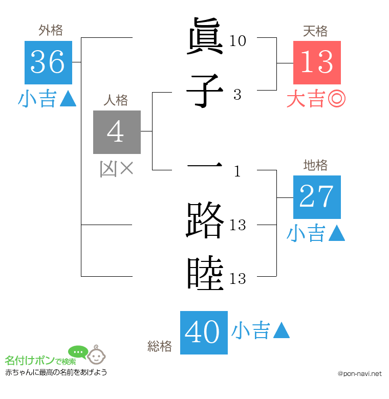 眞子 一路睦さんの姓名判断結果