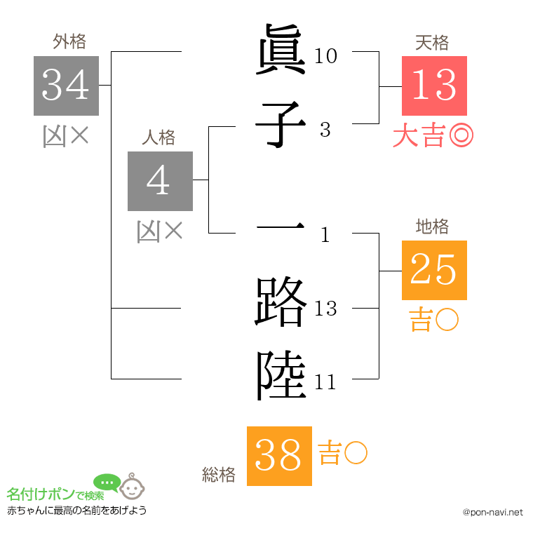 眞子 一路陸さんの姓名判断結果
