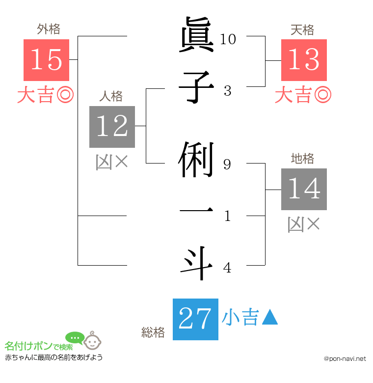 眞子 俐一斗さんの姓名判断結果