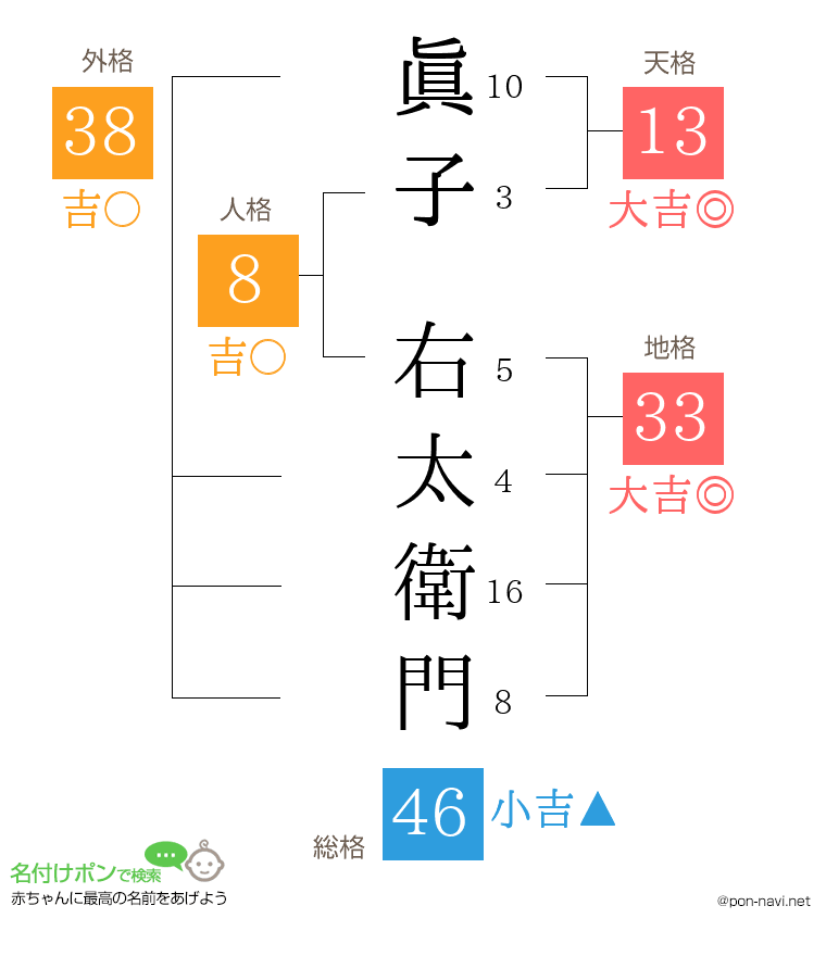 眞子 右太衛門さんの姓名判断結果