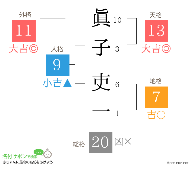 眞子 吏一さんの姓名判断結果