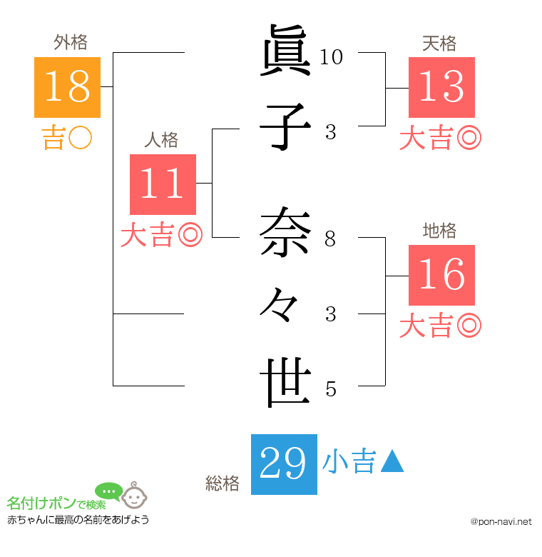眞子 奈々世さんの姓名判断結果