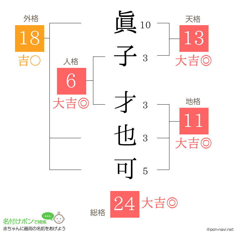 眞子 才也可さんの姓名判断結果