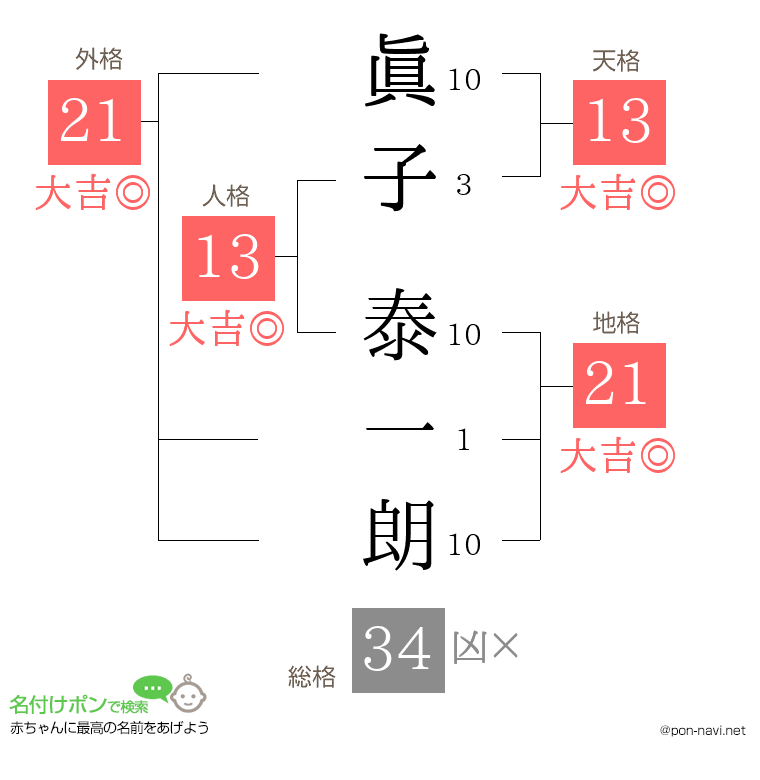 眞子 泰一朗さんの姓名判断結果