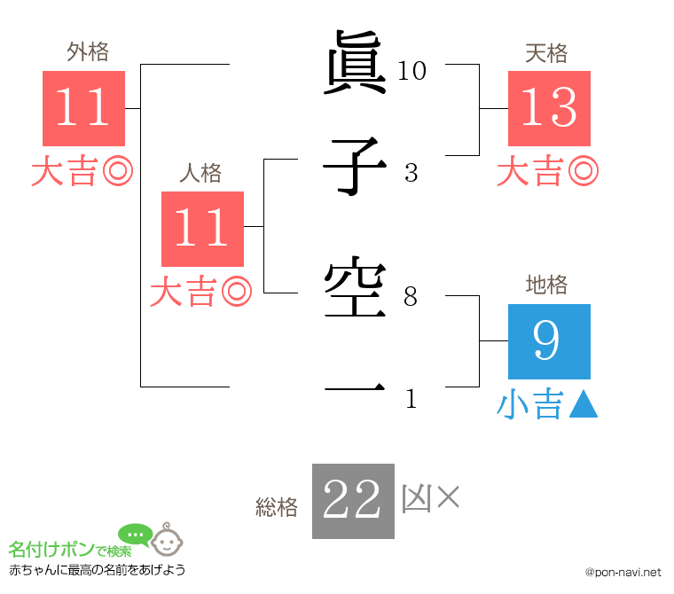眞子 空一さんの姓名判断結果