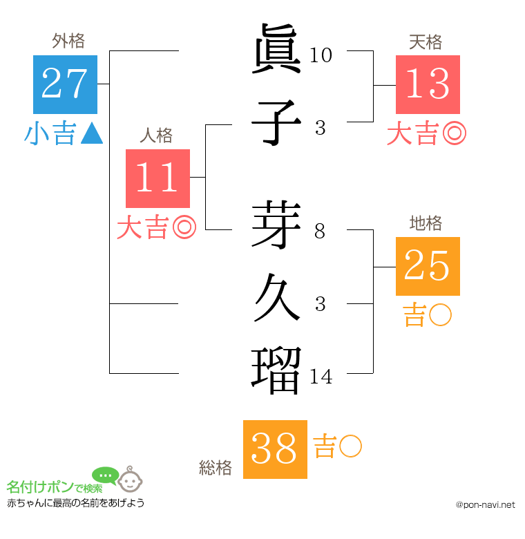 眞子 芽久瑠さんの姓名判断結果