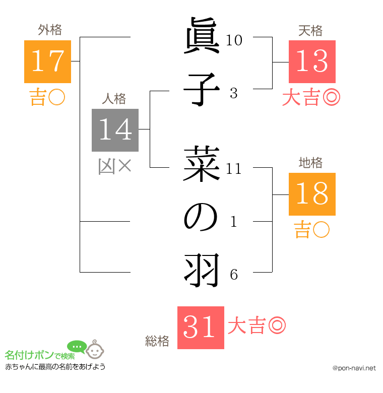 眞子 菜の羽さんの姓名判断結果