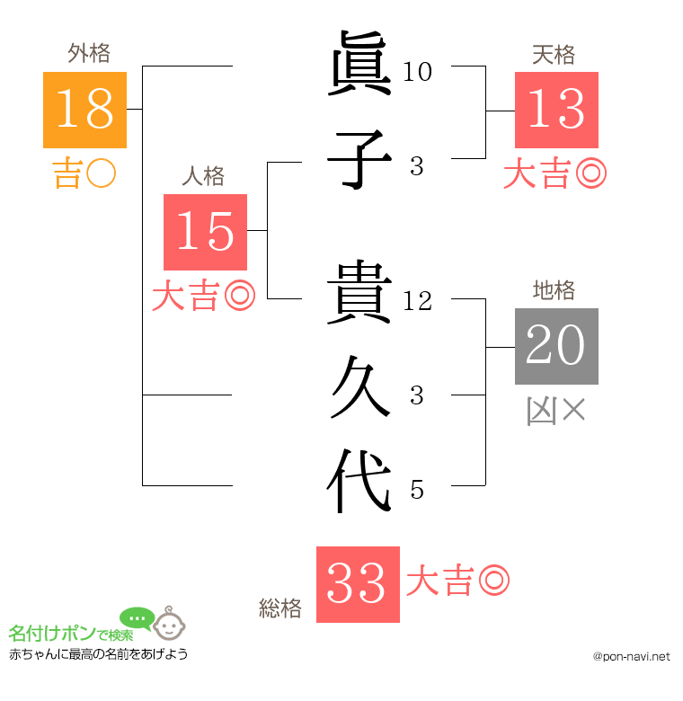 眞子 貴久代さんの姓名判断結果