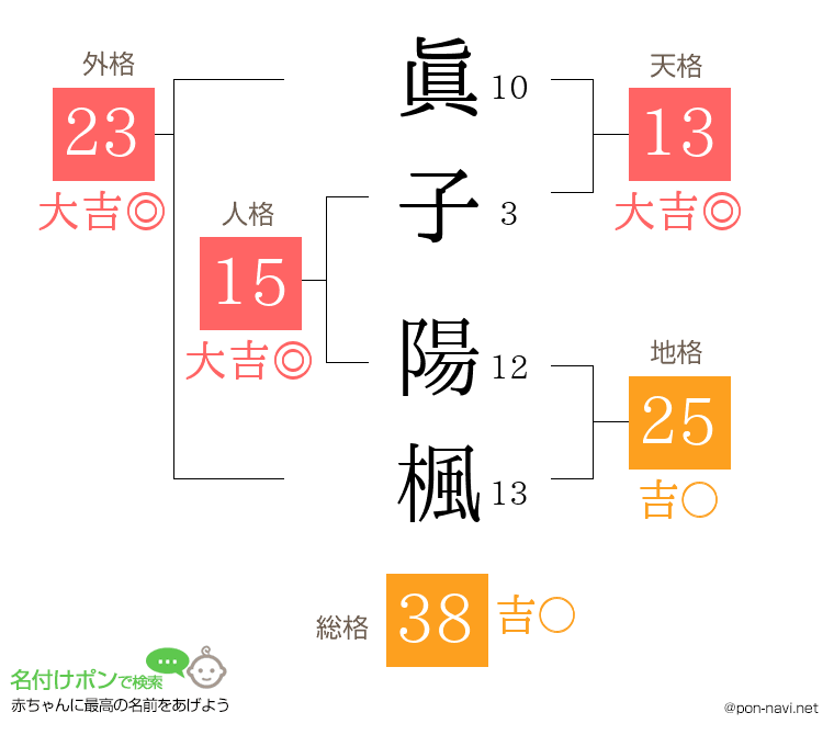 眞子 陽楓さんの姓名判断結果
