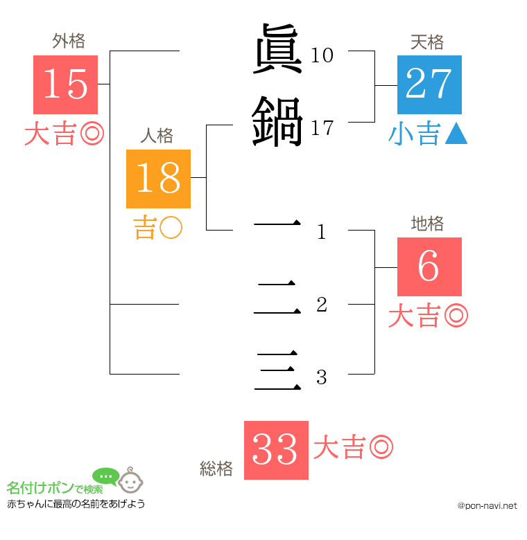 眞鍋 一二三さんの姓名判断結果