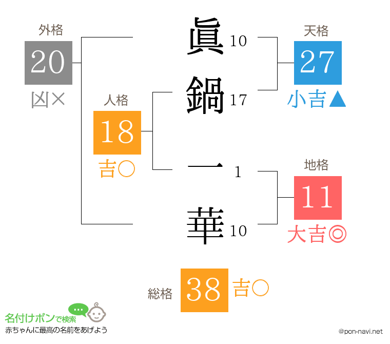 眞鍋 一華さんの姓名判断結果