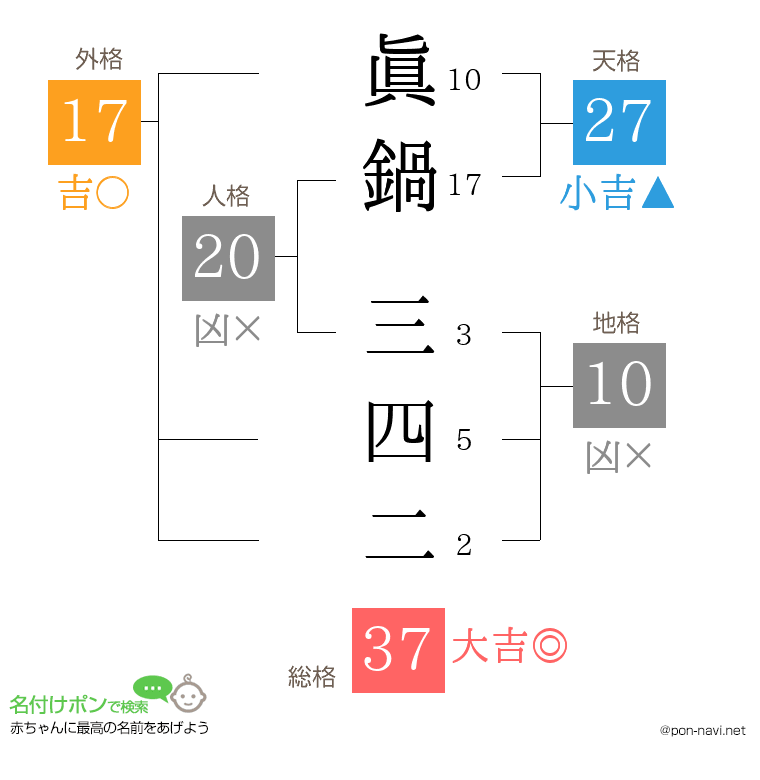 眞鍋 三四二さんの姓名判断結果