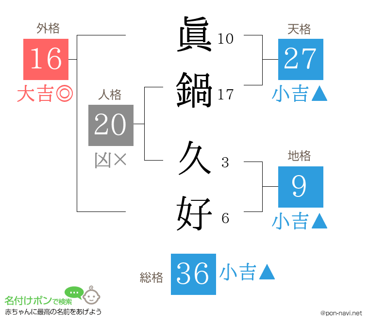 眞鍋 久好さんの姓名判断結果