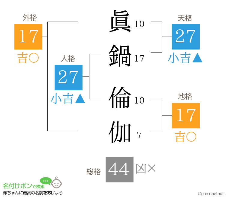 眞鍋 倫伽さんの姓名判断結果