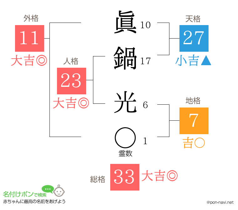 眞鍋 光さんの姓名判断結果