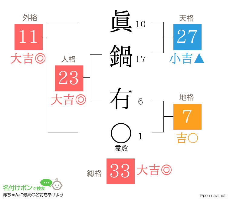 眞鍋 有さんの姓名判断結果