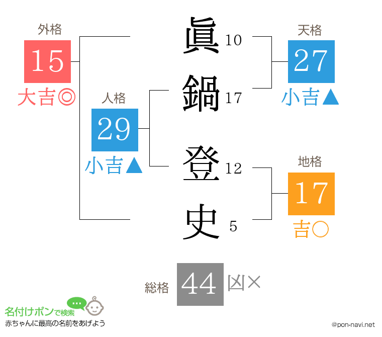 眞鍋 登史さんの姓名判断結果