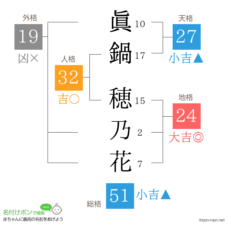 眞鍋 穂乃花さんの姓名判断結果