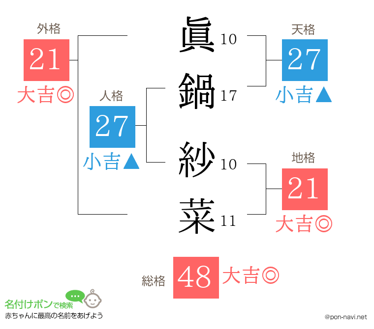 眞鍋 紗菜さんの姓名判断結果