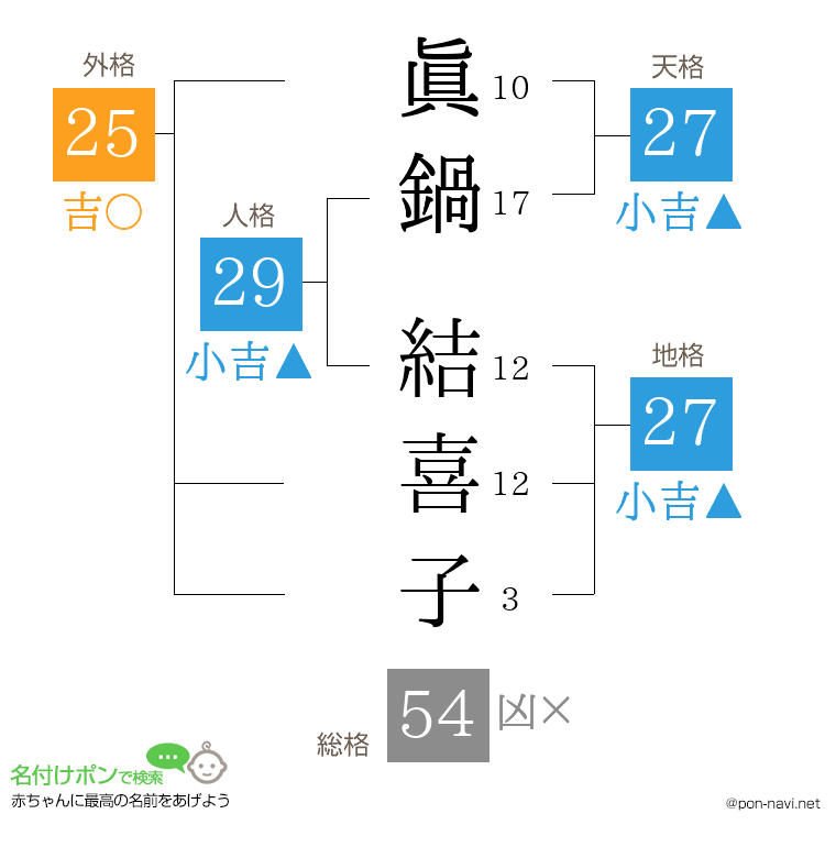 眞鍋 結喜子さんの姓名判断結果