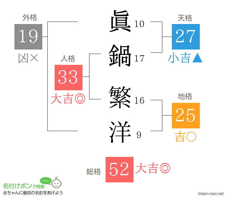 眞鍋 繁洋さんの姓名判断結果