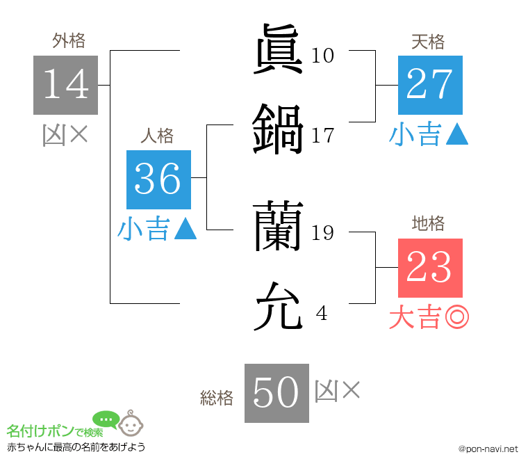 眞鍋 蘭允さんの姓名判断結果