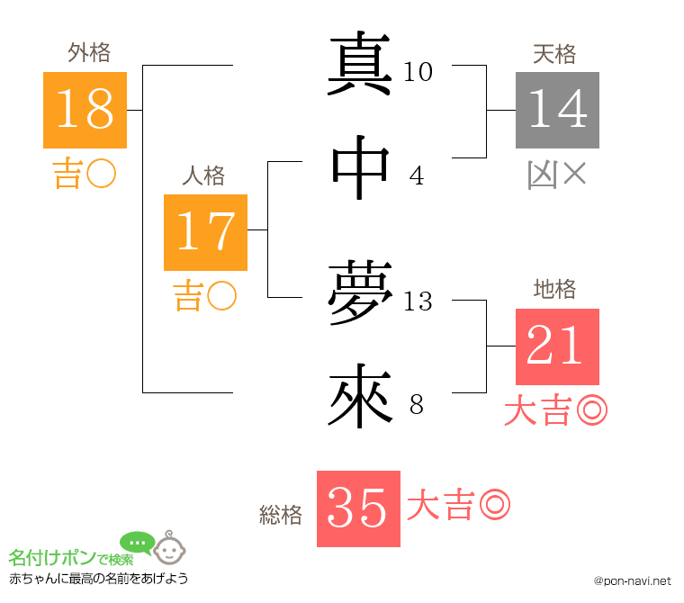 真中 夢來さんの姓名判断結果