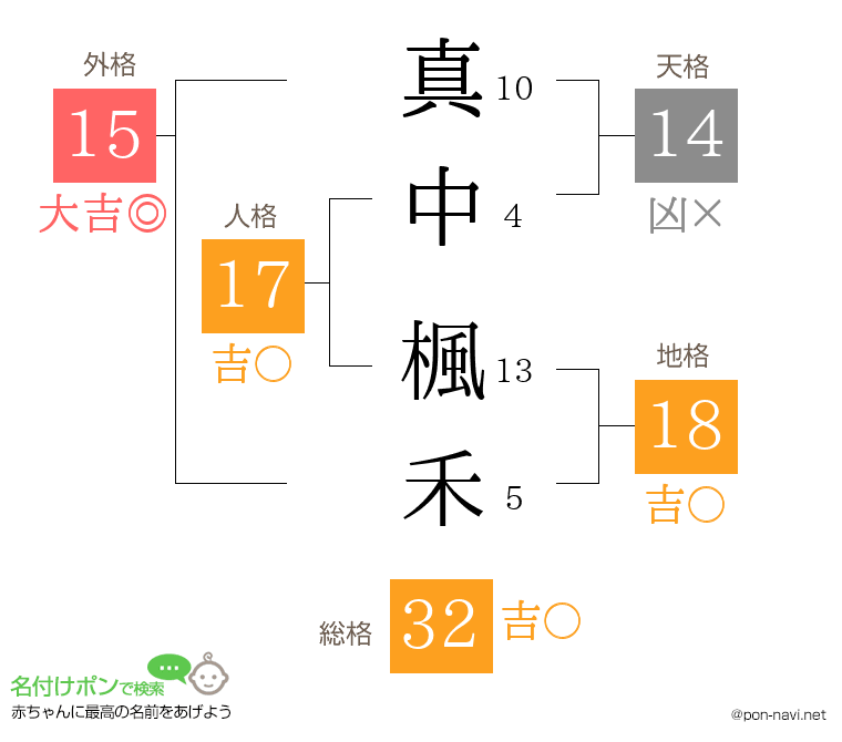 真中 楓禾さんの姓名判断結果