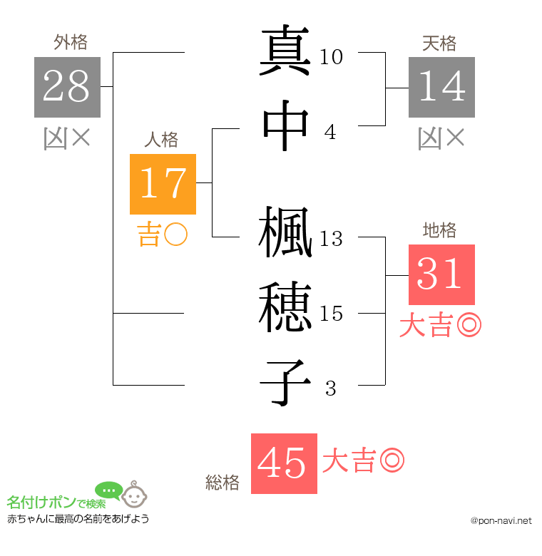 真中 楓穂子さんの姓名判断結果