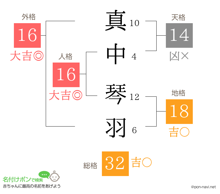 真中 琴羽さんの姓名判断結果