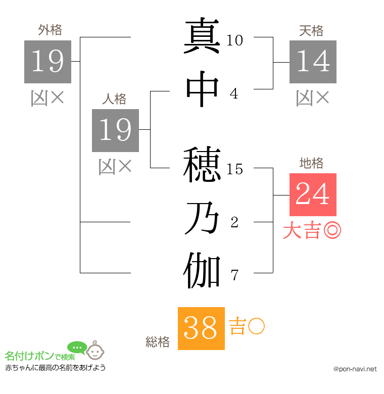 真中 穂乃伽さんの姓名判断結果