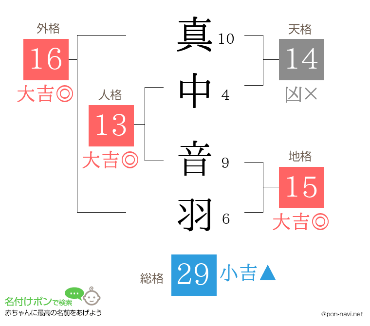 真中 音羽さんの姓名判断結果
