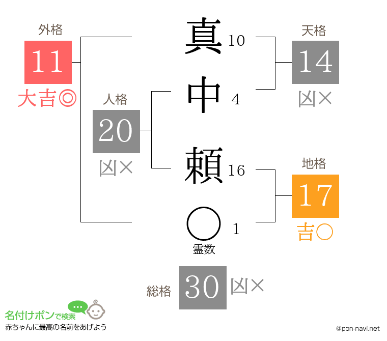 真中 頼さんの姓名判断結果